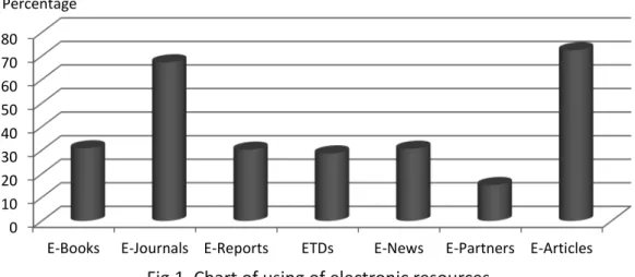 Table 4 depicts the respondents’ opinion on use of various online databases. It is found  that the use of online databases is: EMERALD (71.4 per cent), Taylor &amp; Francis Library  (64.2 per cent), IOP Science (50 per cent), EBSCO (42.8 per cent), Cambrid