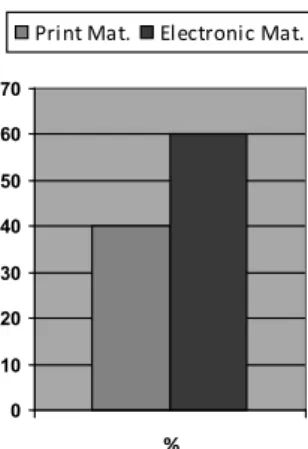 Fig. 2. Chart of using of search engines