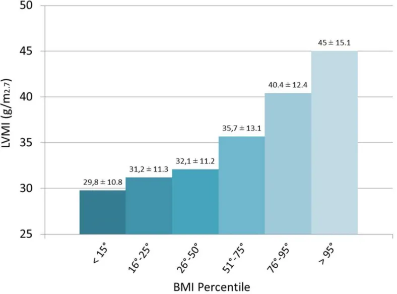 Fig 2. Correlation between LVMI and BMI percentiles. LVMI values decrease in proportion to the reduction of BMI percentiles.