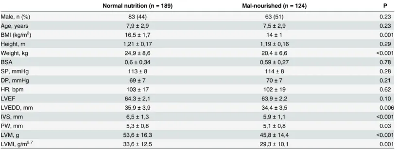 Table 3. Normal nutrition status versus mal-nourished children (according to BMI).