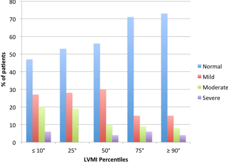 Fig 3. Nutritional status and LVMI percentiles. Nutritional children status divided as normal or mild, moderate or severe mal-nourishment according to LVMI Percentiles