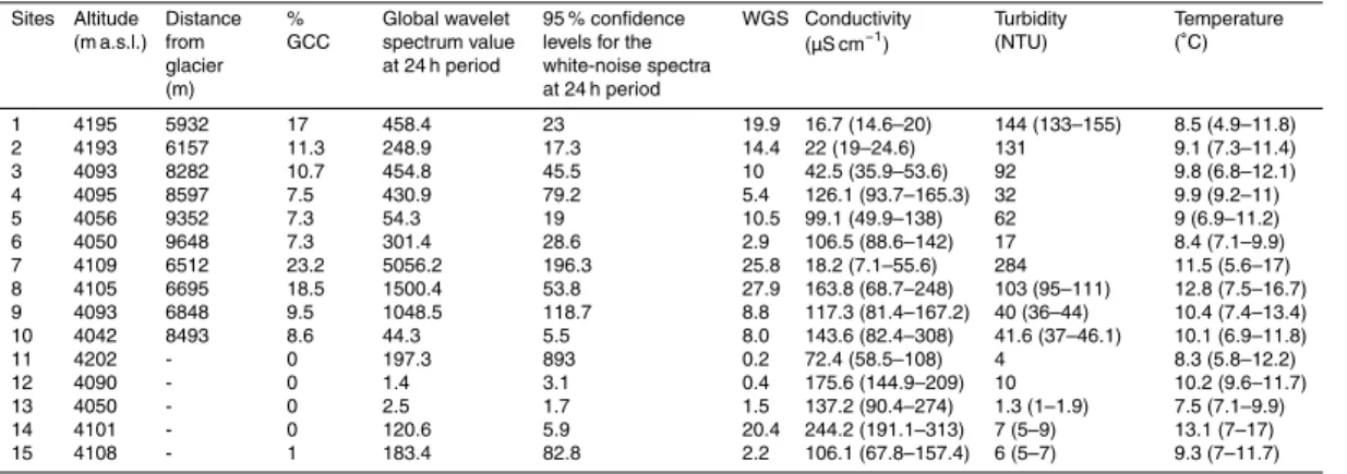 Table 1. Physico-chemical attributes of the study stream sites (see location of the sites on Fig