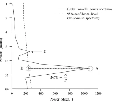 Fig. 2. Theoretical illustration of the wavelet glacier signal (WGS) calculation. Black line repre- repre-sents the global wavelet power spectrum; dashed line reprerepre-sents the 95 % of confidence level of the white-noise spectrum