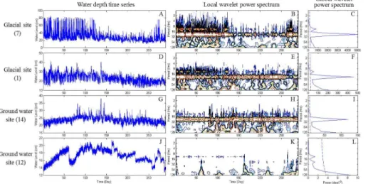 Fig. 3. Wavelet analysis outputs at four stream sites (7, 1, 14, and 12) with contrasting glacial influence (1 and 7 are glacier-fed while 12 and 14 have no superficial connection to the glacier).