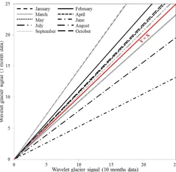 Fig. 5. Scatter plot of “monthly” wavelet glacier signal vs. “annual” wavelet glacier signal for each month from January to October 2010