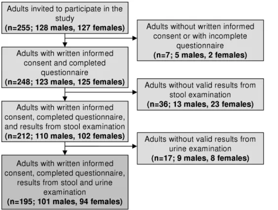Table 1. Sociodemographic characteristics among the 195 study participants with complete questionnaire and parasitological data.