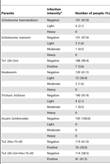 Figure 1). Sixty individuals were excluded (27 males and 33 females); seven had no written informed consent or failed to have complete questionnaire results, whereas 53 had no valid results from the parasitological examination, mainly because they lacked s