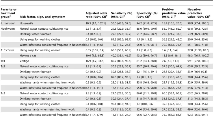 Table 5. Risk factors, signs, and symptoms significantly (p,0.05) associated with parasites and treatment groups, as determined by multivariable logistic regression modeling.