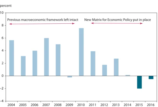 Figure 1     GDP growth in Brazil, 2004–16