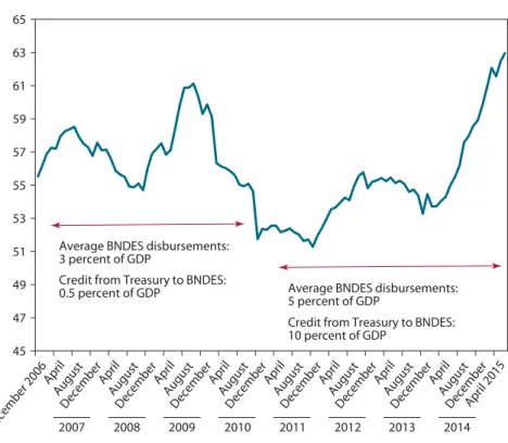 Figure 4     General gross public sector debt in Brazil, 2006–15