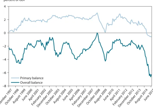 Figure 5     Central government primary and overall balances in Brazil,                         1997–2015