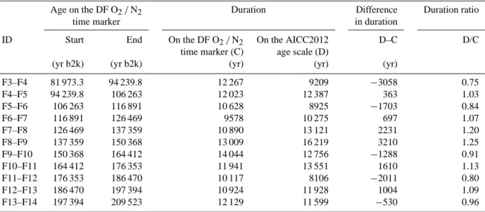 Table 3. Duration between O 2 / N 2 time markers on two different timescales and their differences and ratio.