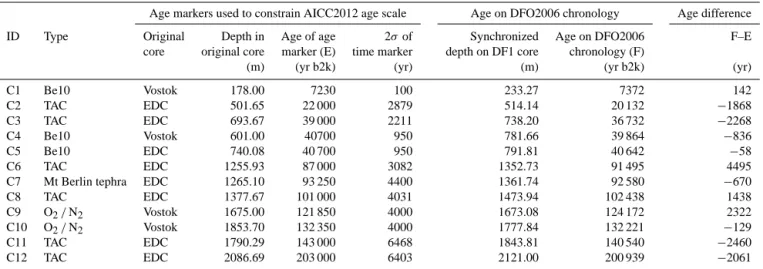 Table 4. Depths and DFO2006 ages of DF core at depth/age of age markers of AICC2012 chronology.