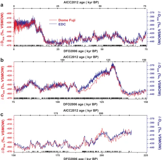 Figure 6. In order to observe phasing between δD ice records at the DF and EDC ice cores, these isotopic records are plotted versus common chronologies, again tentatively DFO2006 on the bottom axis and AICC2012 on the top axis