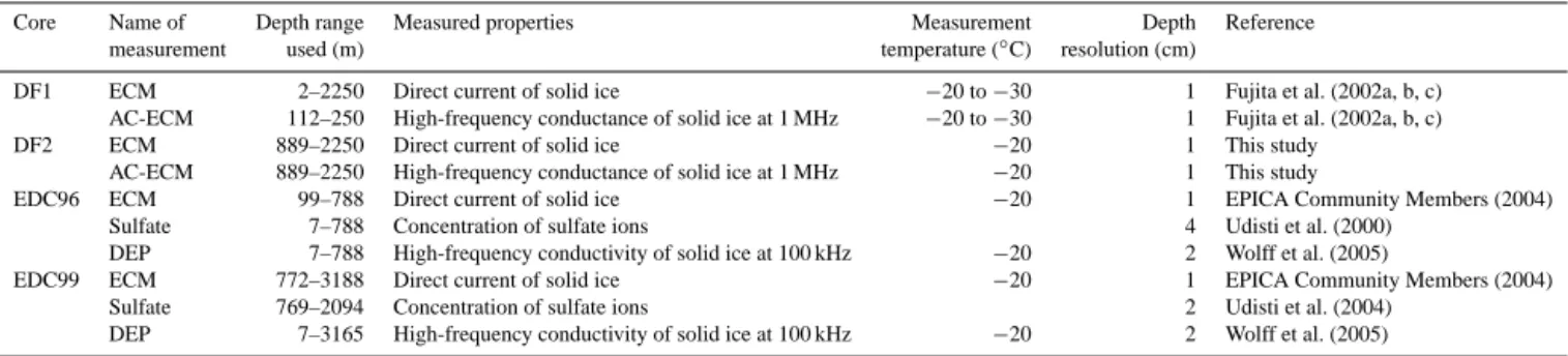 Table 1. Summary of data sets of ice core signals used for synchronization.