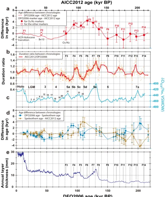 Figure 4. Comparison between DFO2006 age and AICC2012 age plotted on a common age scale
