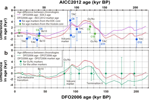 Figure 5. Comparisons between DFO2006 age and AICC2012 age are plotted on a common age scale