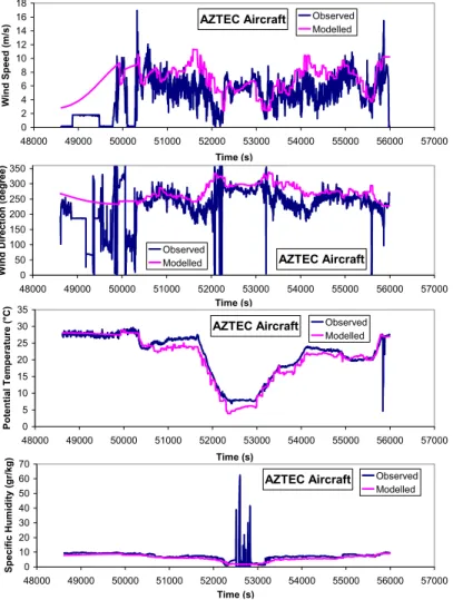 Fig. 5. Wind speed and direction, potential temperature and specific humidity for AZTEC plane (flight of 30 June 2000 at 13:59 UTC)
