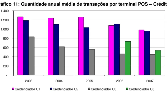 Gráfico 11: Quantidade anual média de transações por terminal POS  –  Crédito 