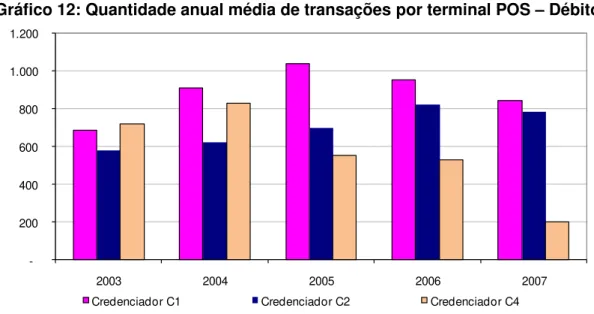 Gráfico 12: Quantidade anual média de transações por terminal POS  –  Débito 