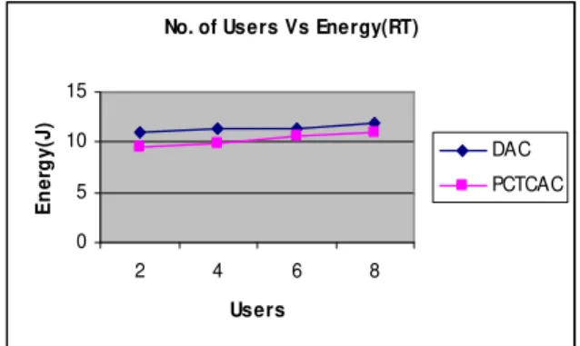 Fig 12: Users Vs Energy Consumption for RT flows 