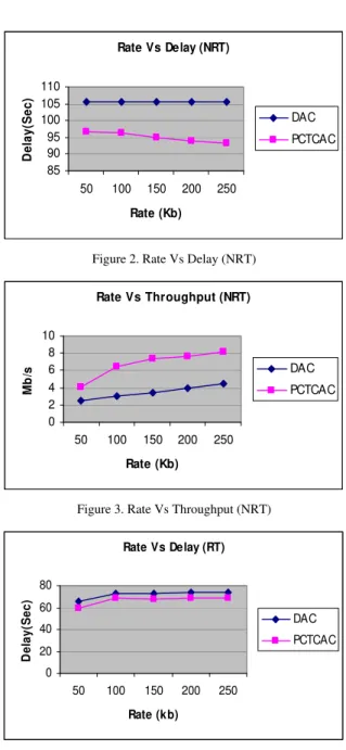 Figure 2. Rate Vs Delay (NRT)  Rate Vs Throughput (NRT) 0246810 50 100 150 200 250 Rate (Kb) Mb/s DAC PCTCAC