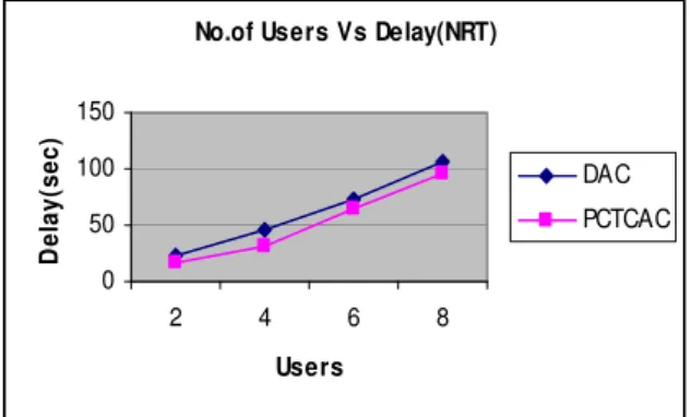 Figure 7. Users Vs Delay for NRT flows 