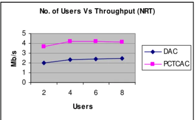 Figure 8. Users Vs Throughput for NRT flows 