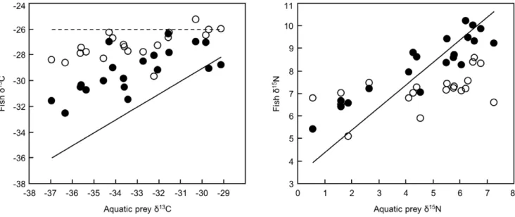 Figure 1. Stable isotopes indicate that brook trout rely on terrestrial subsidies more than Atlantic salmon do