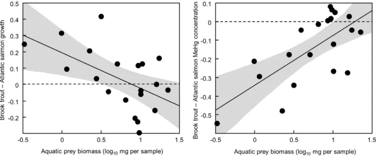 Table 1. Multiple linear regression results for the relationship of young-of-the-year brook trout or Atlantic salmon growth (as mean log 10 individual mass in fall) on population density and prey biomass (full model fit statistics: brook trout r 2 = 0.68, 