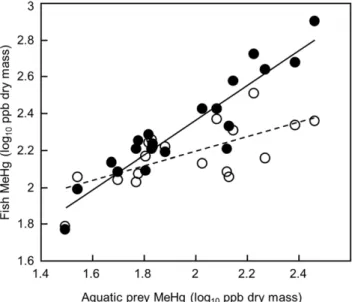 Figure 3. Brook trout are less contaminated than Atlantic salmon at sites with elevated contamination in prey