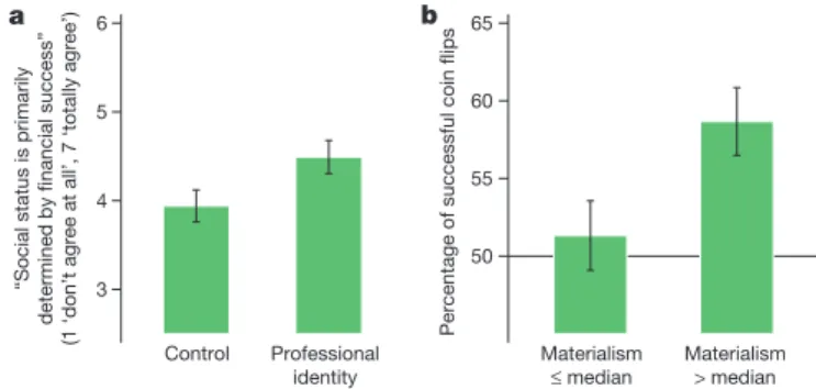 Figure 1a shows the binomial distribution of earnings in the coin toss- toss-ing task that would result if everyone behaved honestly, and the  empir-ical distribution from the control condition