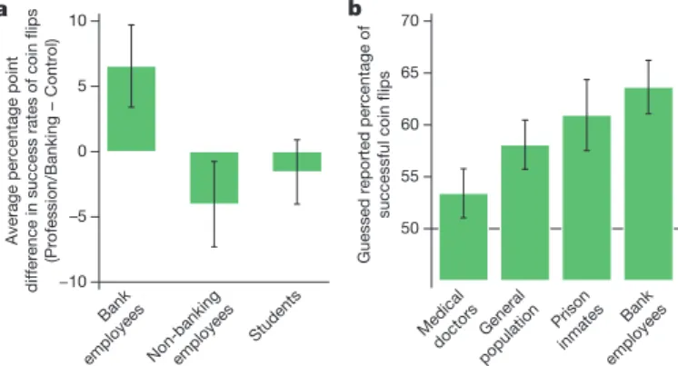 Figure 3 | Dishonest behaviour and beliefs about dishonest behaviour of different social groups