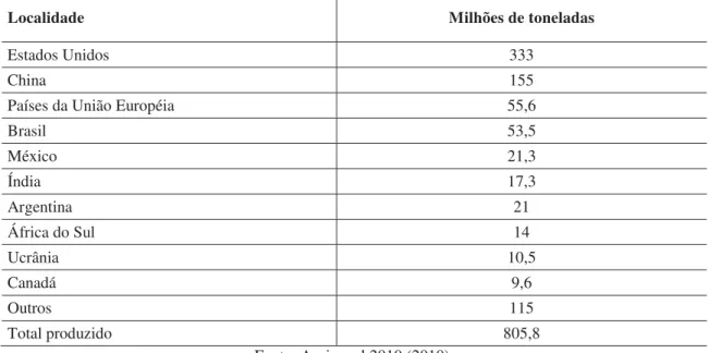 Tabela 1. Principais países produtores de milho do mundo na safra 2009/2010 