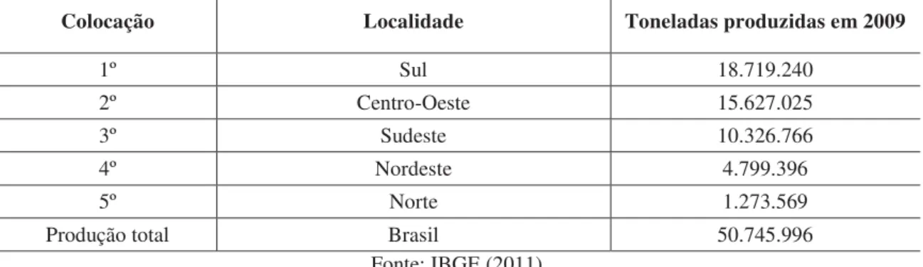 Tabela 5. Ranking das cinco regiões brasileiras produtoras de milho no ano de 2009. 