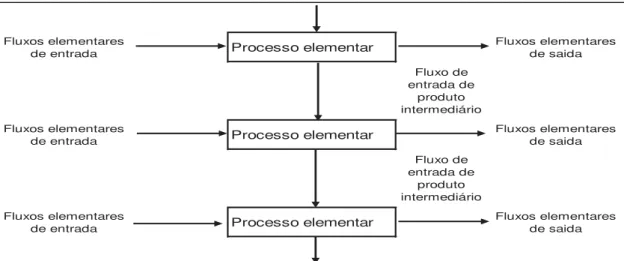 Figura 5. Exemplo de conjunto de unidades de processo em um sistema de produto. 