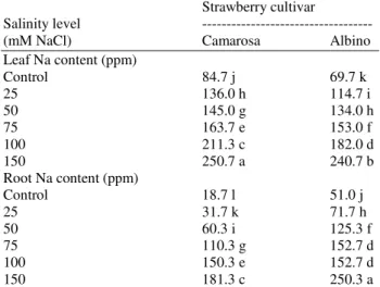 Table 4. Root dry weight of strawberry cultivars as influenced  by different NaCl concentrations 