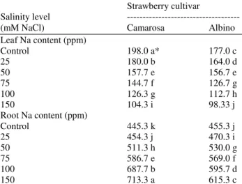 Table 9.  Leaf  and  root  potassium  content  of  strawberry  as  influenced by different NaCl concentrations 