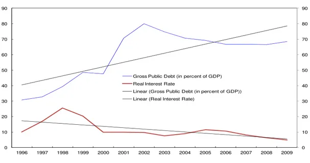 Figura 2. Brasil: Divida Publica Bruta (em porcentagem do PIB), 1996–2009 