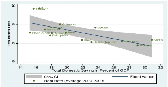 Figura 3. Poupança doméstica e taxa de juros real em países emergentes - média 2000–09 