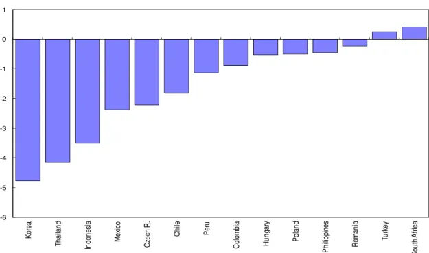 Figura 4. Brasil: reduções na taxa de juros real se a poupança doméstica crescesse ao  nível daquelas observadas em outros países emergentes com metas de inflação