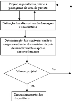 Figura 3.4 Seqüência para desenvolvimento do projeto (DEP-Porto Alegre, 2005) 