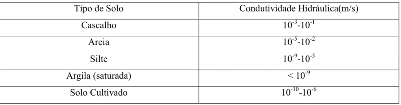 Tabela 3.2 Condutividade hidráulica saturada em diversos tipos de solo (Urbonas e Stahre, 1993) 