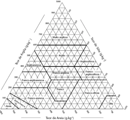 Figura 3.5 Classificação trilinear dos solos (Adaptado de Lemos e Santos, 1996) 