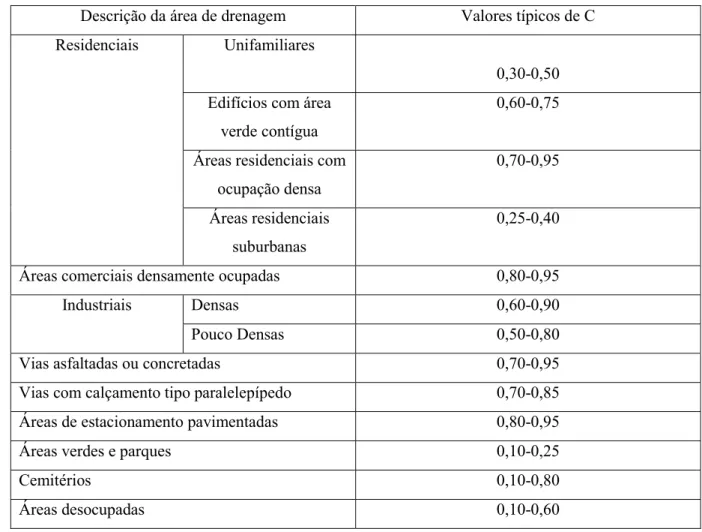 Tabela 3.6 Coeficientes de Escoamento Superficial (BAPTISTA; NASCIMENTO; BARRAUD,2005)  Descrição da área de drenagem  Valores típicos de C 