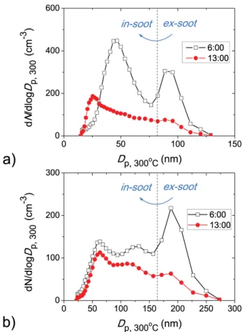 Fig. 10. Size distributions of nonvolatile residuals with initial diam- diam-eter D p of (a) 100 nm and (b) 200 nm