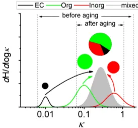 Fig. 1. Evolution of the mixing state and hygroscopicity (κ) in the aging process. Solid lines refer to dH /d log κ, the normalized number distributions of particle hygroscopicity