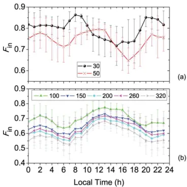 Fig. 3. Average diurnal variation of F in at different size bins (30, 50, 100, 150, 200, 260, and 320 nm)