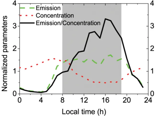 Fig. 5. Diurnal variation of normalized parameters: (a) emission rates of EC, (∂[EC]/∂t) Emis , which is assumed the same as CO emission rates in Beijing (green dashed lines); (b) EC  concentra-tions measured by an online Sunset EC/OC analyzer (red dotted 