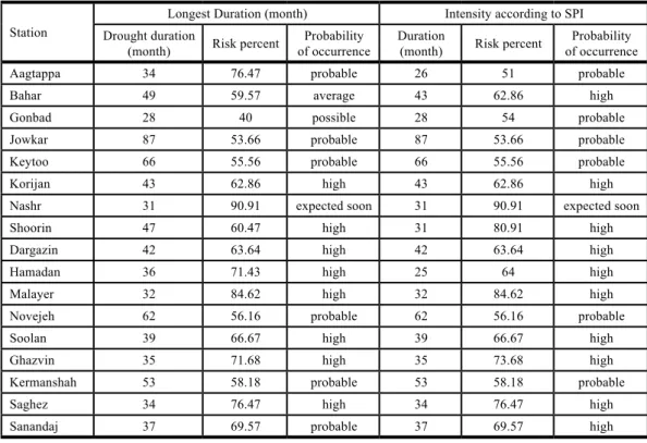 Table 1. Risk values and probability of drought occurrence for 20 years return period.